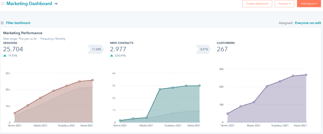 Marketing Dashboard HubSpotissa