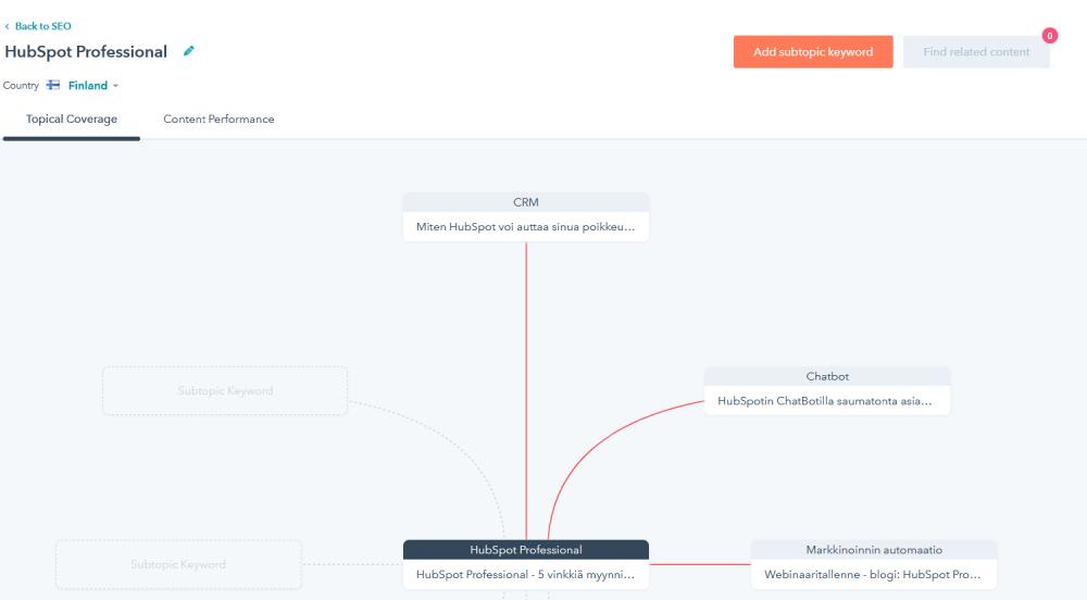 Hubspotin työkalu sisältöjen ryhmittelyyn topc cluster -mallin mukaisesti
