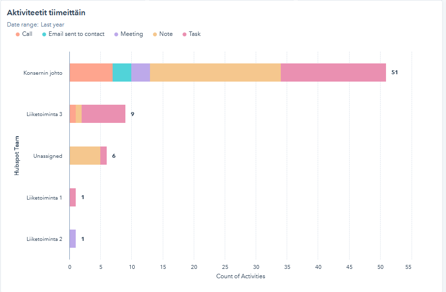 Aktiviteetin tiimeittäin HubSpotin raportissa