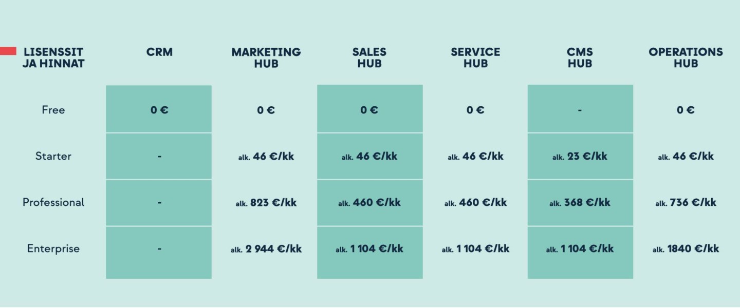 HubSpot-lisenssien hinta esitettynä taulukossa