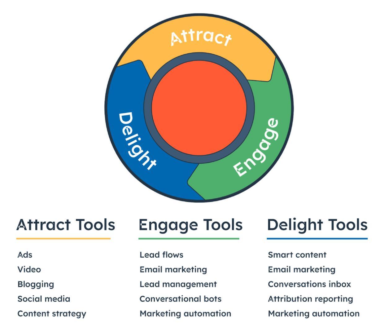 Kuvassa HubSpot inbound-marketing stages and flywheel